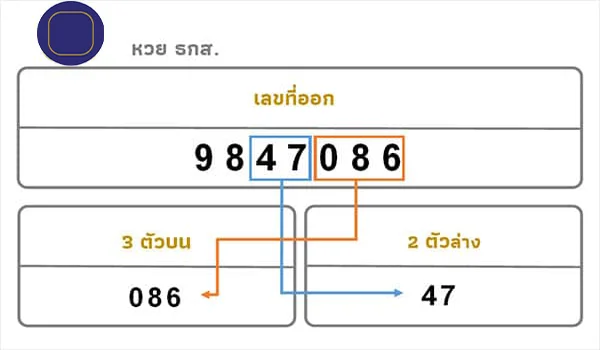 ตรวจหวยธกส. ตรวจหวยธกส.ออนไลน์