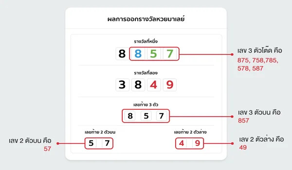 ตรวจหวยมาเลย์ ตรวจหวยมาเลย์ออนไลน์