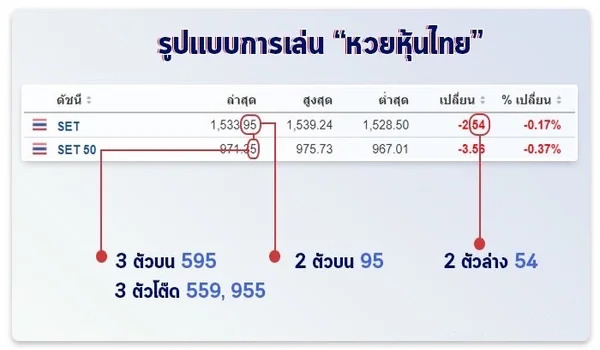 หวยหุ้นออนไลน์ออกรางวัลอย่างไร